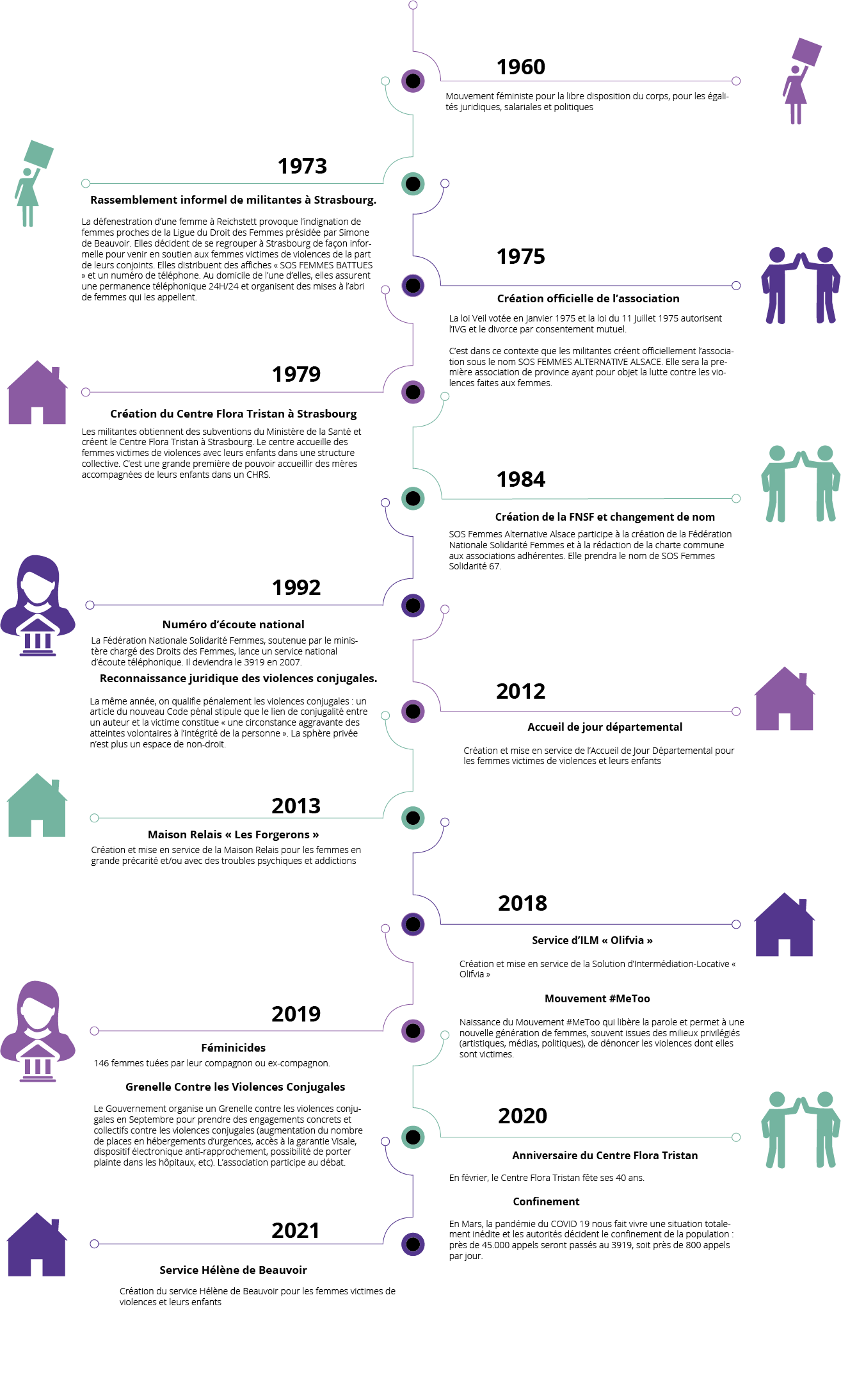 Frise chronologique SOS Femmes Solidarité