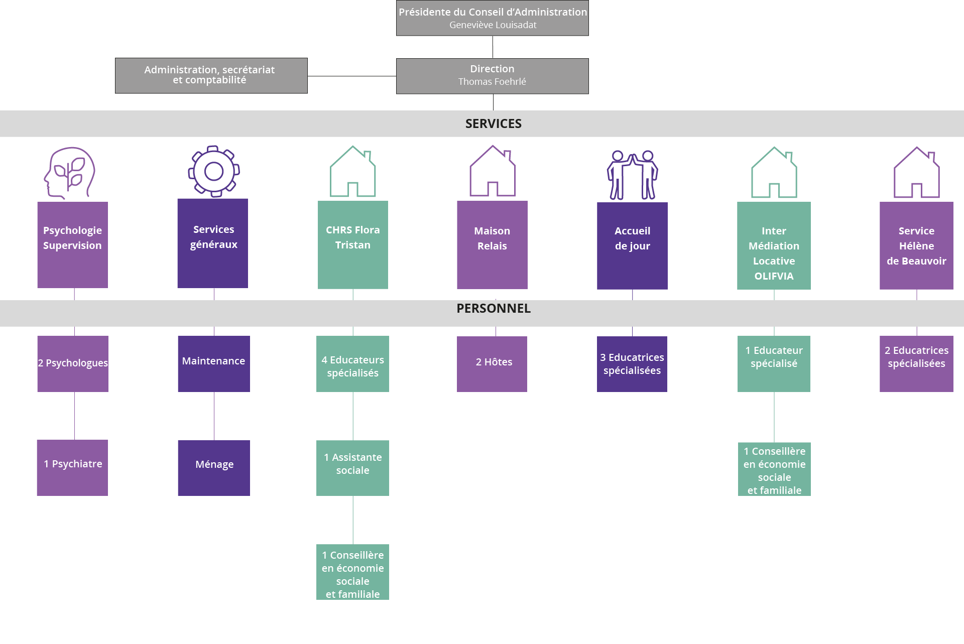 Organigramme de l'association